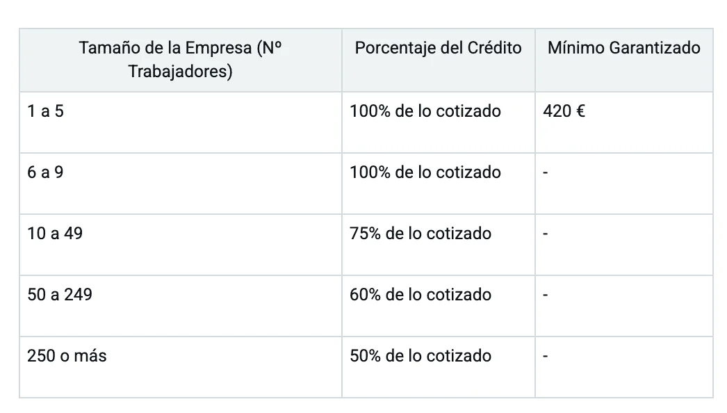 Imagen del artículo: Cómo gestionar el crédito formativo de FUNDAE en pymes